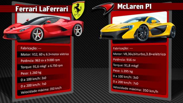 Um dos principais concorrentes conteporâneos da LaFerrari é o McLaren P1, também equipado com motorização híbrida | <a href="%20https://preprod.quatrorodas.abril.com.br/reportagens/geral/laferrari-novo-suprassumo-ferrari-736137.shtml" rel="migration">Leia mais</a> Um dos principais concorrentes conteporâneos da LaFerrari é o McLaren P1, também equipado com motorização híbrida | <a href="%20https://preprod.quatrorodas.abril.com.br/reportagens/geral/laferrari-novo-suprassumo-ferrari-736137.shtml" rel="migration">Leia mais</a>