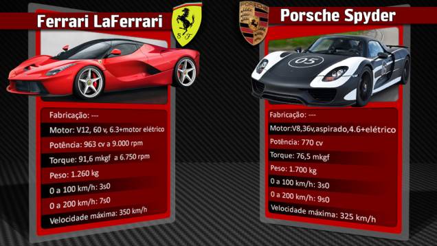 Porsche 918 Spyder equipado com um motor elétrico e um V8 movido a gasolina completa o trio dos superesportivos híbridos. Todos estavam no Salão de Genebra | <a href="%20https://preprod.quatrorodas.abril.com.br/reportagens/geral/laferrari-novo-suprassumo-ferrari-73" rel="migration"></a> Porsche 918 Spyder equipado com um motor elétrico e um V8 movido a gasolina completa o trio dos superesportivos híbridos. Todos estavam no Salão de Genebra | <a href="%20https://preprod.quatrorodas.abril.com.br/reportagens/geral/laferrari-novo-suprassumo-ferrari-73" rel="migration"></a>