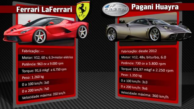 Pagany Huayra ignora a motorização elétrica e conta com força bruta para atingir ótimos níveis de desempenho | <a href="%20https://preprod.quatrorodas.abril.com.br/reportagens/geral/laferrari-novo-suprassumo-ferrari-736137.shtml" rel="migration">Leia mais</a> Pagany Huayra ignora a motorização elétrica e conta com força bruta para atingir ótimos níveis de desempenho | <a href="%20https://preprod.quatrorodas.abril.com.br/reportagens/geral/laferrari-novo-suprassumo-ferrari-736137.shtml" rel="migration">Leia mais</a>