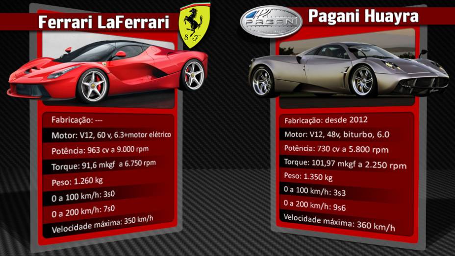 Pagany Huayra ignora a motoriza&ccedil;&atilde;o el&eacute;trica e conta com for&ccedil;a bruta para atingir &oacute;timos n&iacute;veis de desempenho | <a href="%20https://preprod.quatrorodas.abril.com.br/reportagens/geral/laferrari-novo-suprassumo-ferrari-736137.shtml" rel="migration">Leia mais</a>