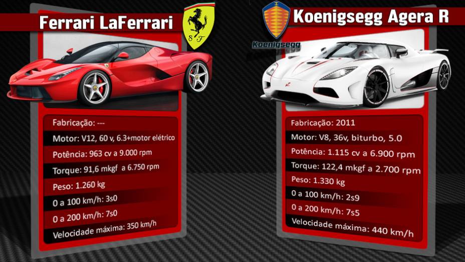 Koenigsegg Agera R pode ser gabastecido com gasolina ou etanol. Com o combust&iacute;vel de origem vegetal, seus n&uacute;meros de desempenho surpreendem | <a href="%20https://preprod.quatrorodas.abril.com.br/reportagens/geral/laferrari-novo-suprassumo-ferrari-736137.shtml" rel="migration">Leia</a>