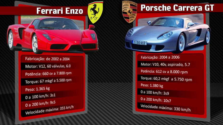 O Porsche Carrera GT foi a resposta alemã para a ofensiva da italiana | <a href="https://preprod.quatrorodas.abril.com.br/reportagens/geral/laferrari-novo-suprassumo-ferrari-736137.shtml" rel="migration">Leia mais</a>