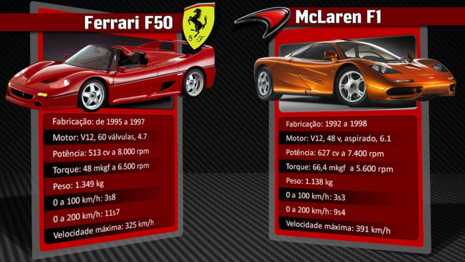 McLaren F1 permanece com o t&iacute;tulo de mais r&aacute;pido autom&oacute;vel com motor aspirado do mundo | <a href="https://preprod.quatrorodas.abril.com.br/reportagens/geral/laferrari-novo-suprassumo-ferrari-736137.shtml" rel="migration">Leia mais</a>