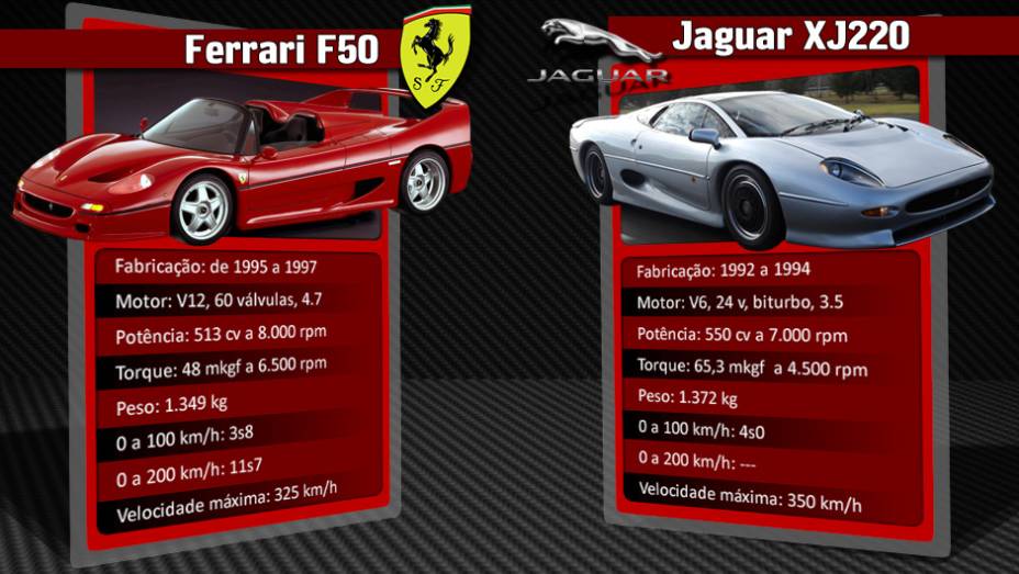 Jaguar XJ220 tamb&eacute;m marcou presen&ccedil;a na &eacute;poca da Ferrari F50 | <a href="https://preprod.quatrorodas.abril.com.br/reportagens/geral/laferrari-novo-suprassumo-ferrari-736137.shtml" rel="migration">Leia mais</a>