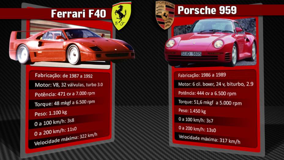 Porsche 959 manteve o título de automóvel mais rápido do mundo de 1986 até o lançamento da Ferrari F40, em 1987 | <a href="%20https://preprod.quatrorodas.abril.com.br/reportagens/geral/laferrari-novo-suprassumo-ferrari-736137.shtml" rel="migration">Leia mais</a>