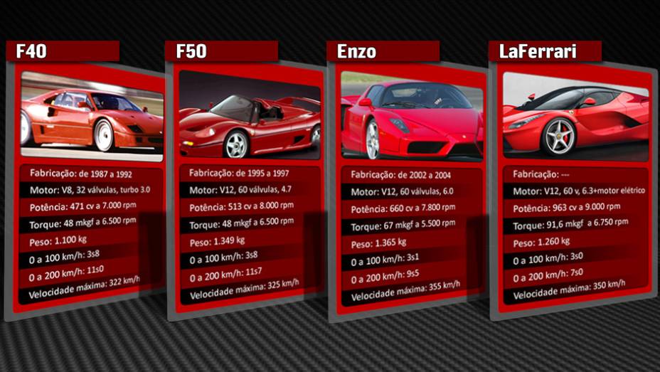 Quatro gera&ccedil;&otilde;es reunidas | <a href="https://preprod.quatrorodas.abril.com.br/reportagens/geral/laferrari-novo-suprassumo-ferrari-736137.shtml" rel="migration">Leia mais</a>
