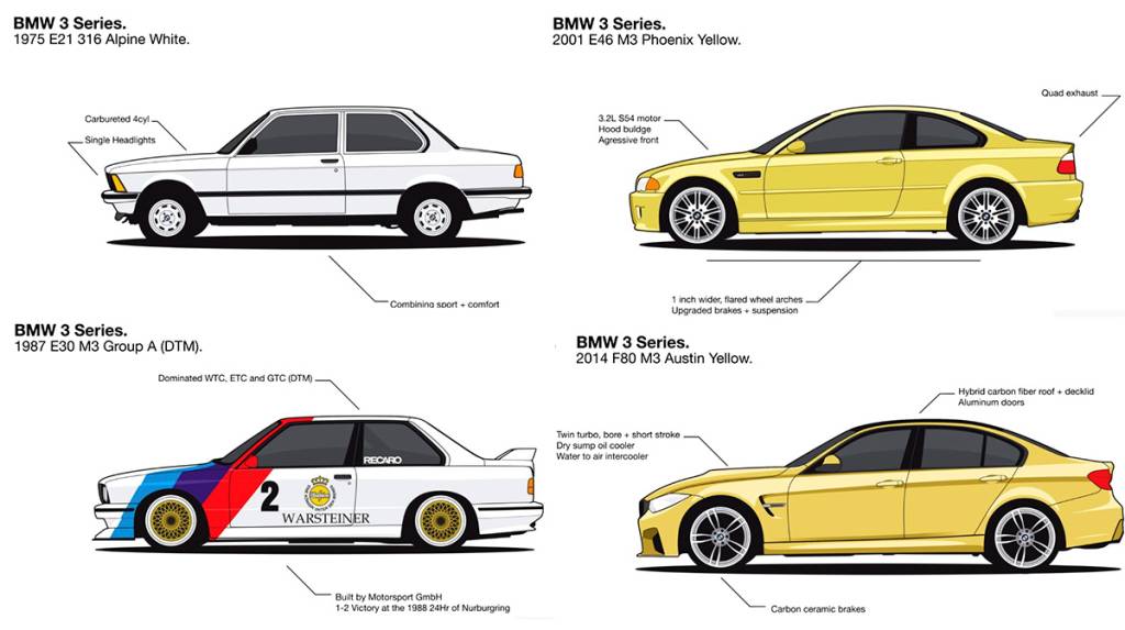 BMW Série 3 BMW Série 3