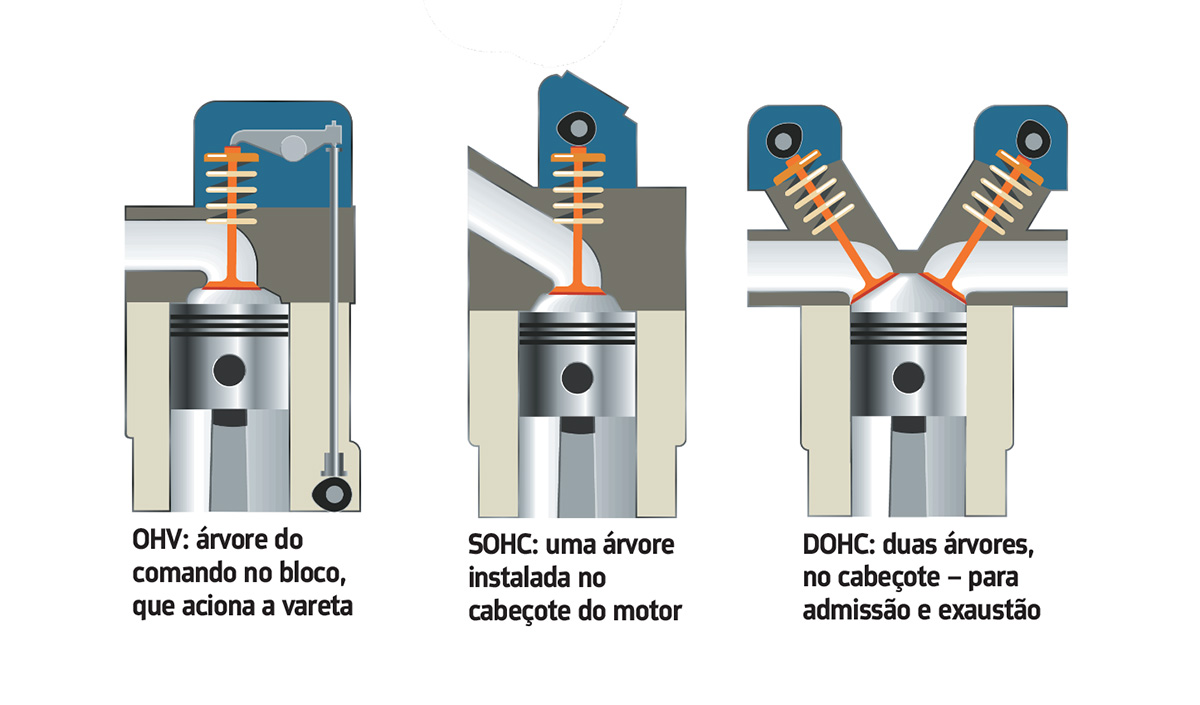 Comando de v&aacute;lvulas