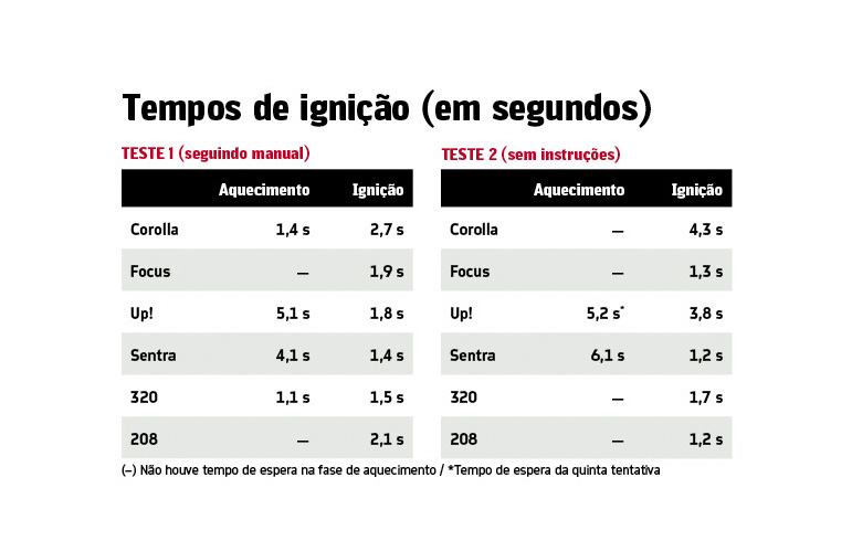 Teste: partida a frio Teste: partida a frio