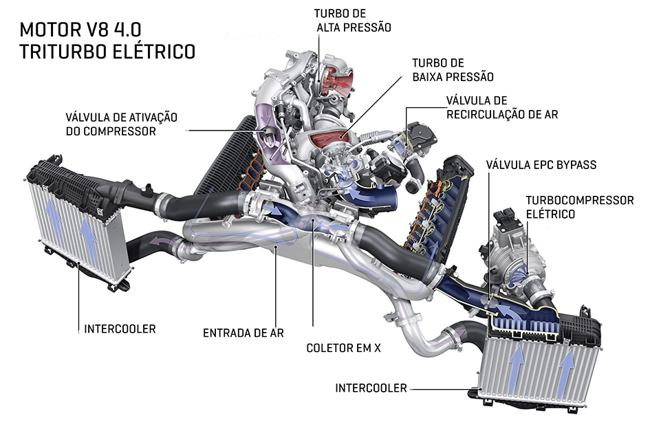 motor tDI triturbo elétrico