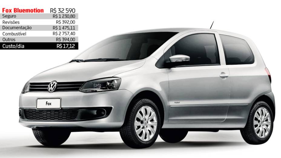Volkswagen Fox Bluemotion - R$ 17,12 por dia | <a href="https://preprod.quatrorodas.abril.com.br/reportagens/servicos/custo-mensal-carro-752013.shtml" rel="migration">Leia mais</a>
