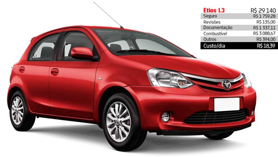 Toyota Etios 1.3 - R$ 18,39 por dia | <a href="https://preprod.quatrorodas.abril.com.br/reportagens/servicos/custo-mensal-carro-752013.shtml" rel="migration">Leia mais</a>