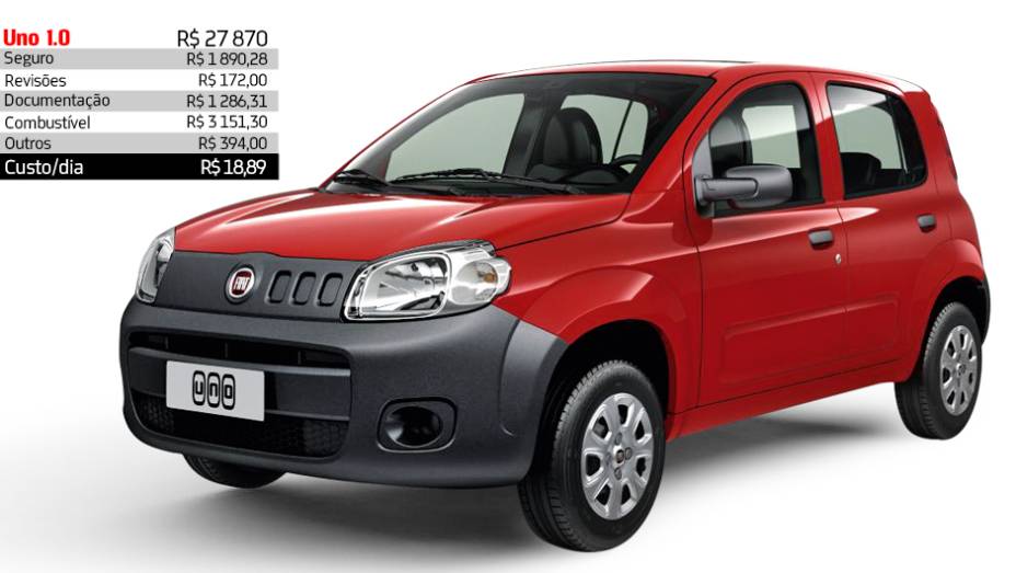 Fiat Uno 1.0 - R$ 18,89 por dia | <a href="https://preprod.quatrorodas.abril.com.br/reportagens/servicos/custo-mensal-carro-752013.shtml" rel="migration">Leia mais</a>