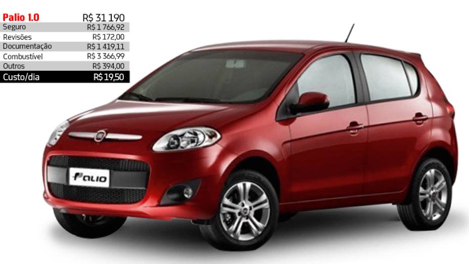 Fiat Palio 1.0 - R$ 19,50 por dia | <a href="https://preprod.quatrorodas.abril.com.br/reportagens/servicos/custo-mensal-carro-752013.shtml" rel="migration">Leia mais</a>
