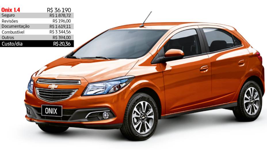 Chevrolet Onix 1.4 - R$ 20,36 por dia | <a href="https://preprod.quatrorodas.abril.com.br/reportagens/servicos/custo-mensal-carro-752013.shtml" rel="migration">Leia mais</a>