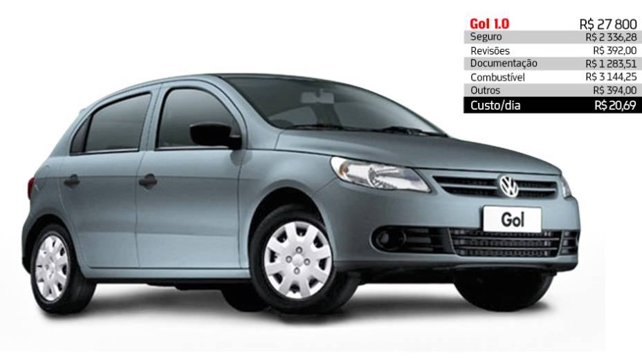 Volkswagen Gol 1.0 - R$ 20,69 por dia | <a href="https://preprod.quatrorodas.abril.com.br/reportagens/servicos/custo-mensal-carro-752013.shtml" rel="migration">Leia mais</a>