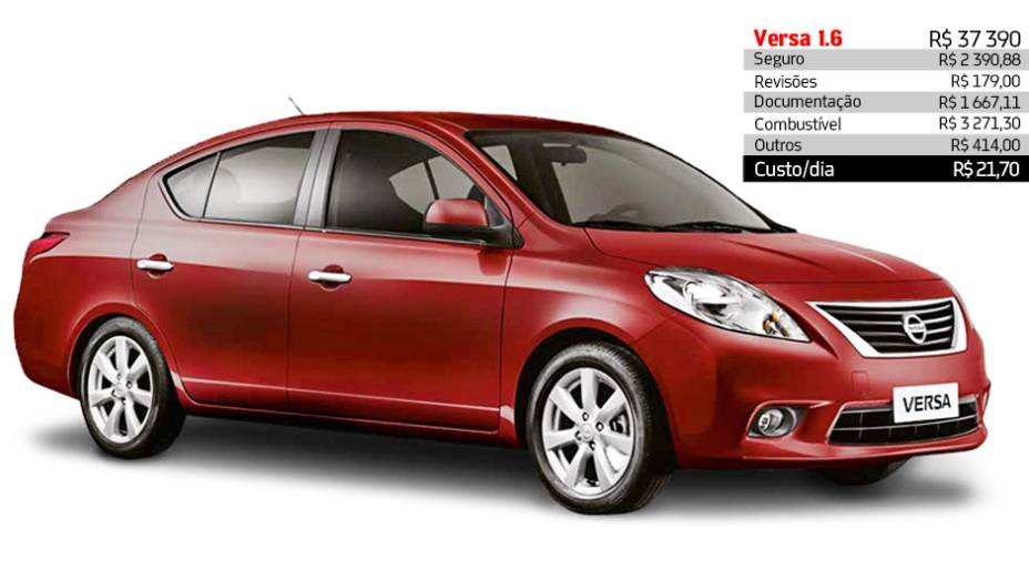 Nissan Versa 1.6 - R$ 17,12 por dia | <a href="https://preprod.quatrorodas.abril.com.br/reportagens/servicos/custo-mensal-carro-752013.shtml" rel="migration">Leia mais</a>