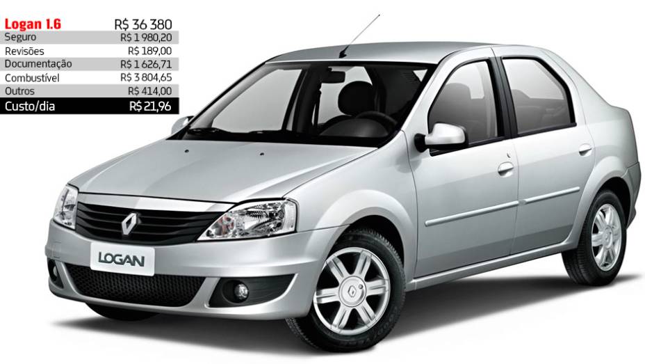 Renault Logan 1.6 - R$ 21,96 por dia | <a href="https://preprod.quatrorodas.abril.com.br/reportagens/servicos/custo-mensal-carro-752013.shtml" rel="migration">Leia mais</a>