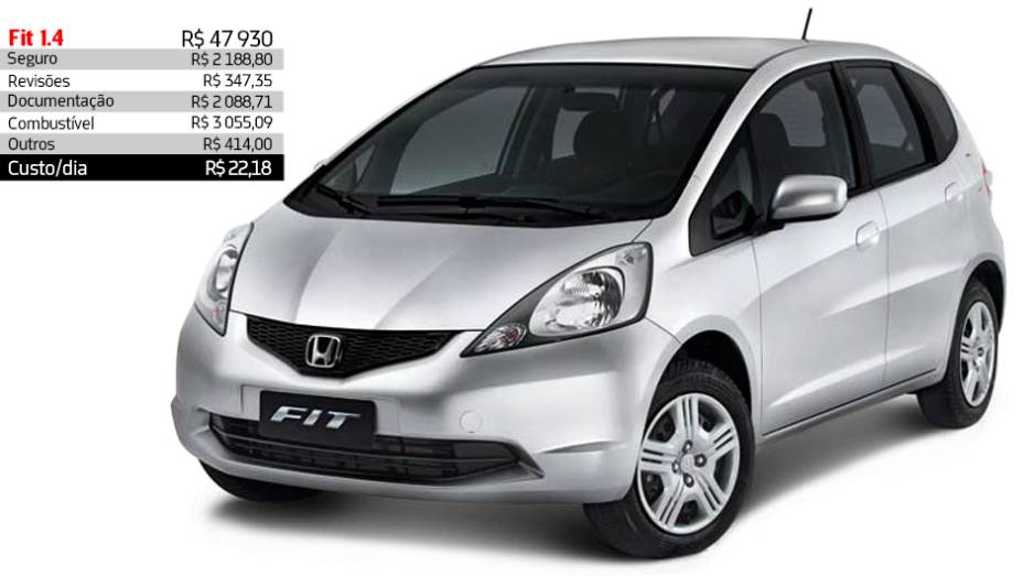 Honda Fit 1.4 - R$ 22,18 por dia | <a href="https://preprod.quatrorodas.abril.com.br/reportagens/servicos/custo-mensal-carro-752013.shtml" rel="migration">Leia mais</a>