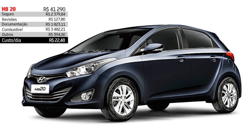 Hyundai HB20 1.6 - R$ 22,48 por dia | <a href="https://preprod.quatrorodas.abril.com.br/reportagens/servicos/custo-mensal-carro-752013.shtml" rel="migration">Leia mais</a>