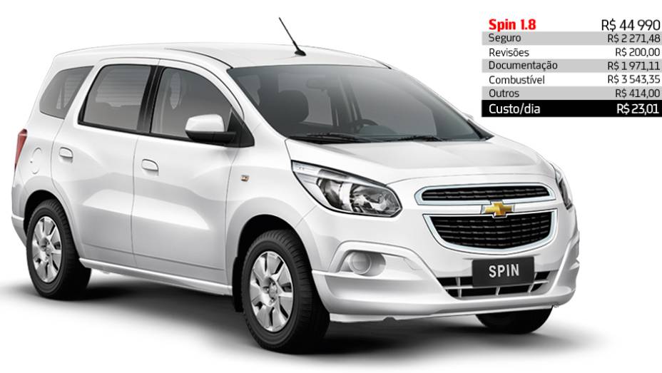 Chevrolet Spin 1.8 - R$ 23,01 por dia | <a href="https://preprod.quatrorodas.abril.com.br/reportagens/servicos/custo-mensal-carro-752013.shtml" rel="migration">Leia mais</a>