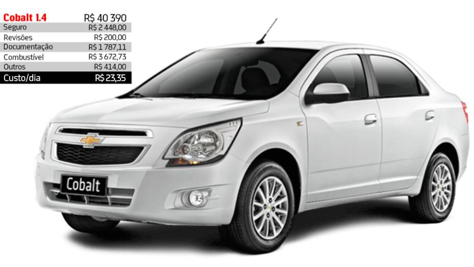 Chevrolet Cobalt 1.4 - R$ 23,35 por dia | <a href="https://preprod.quatrorodas.abril.com.br/reportagens/servicos/custo-mensal-carro-752013.shtml" rel="migration">Leia mais</a>