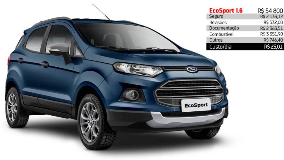 Ford EcoSport 1.6 - R$ 25,01 por dia | <a href="https://preprod.quatrorodas.abril.com.br/reportagens/servicos/custo-mensal-carro-752013.shtml" rel="migration">Leia mais</a>