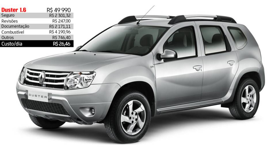 Renault Duster 1.6 - R$ 26,46 por dia | <a href="https://preprod.quatrorodas.abril.com.br/reportagens/servicos/custo-mensal-carro-752013.shtml" rel="migration">Leia mais</a>