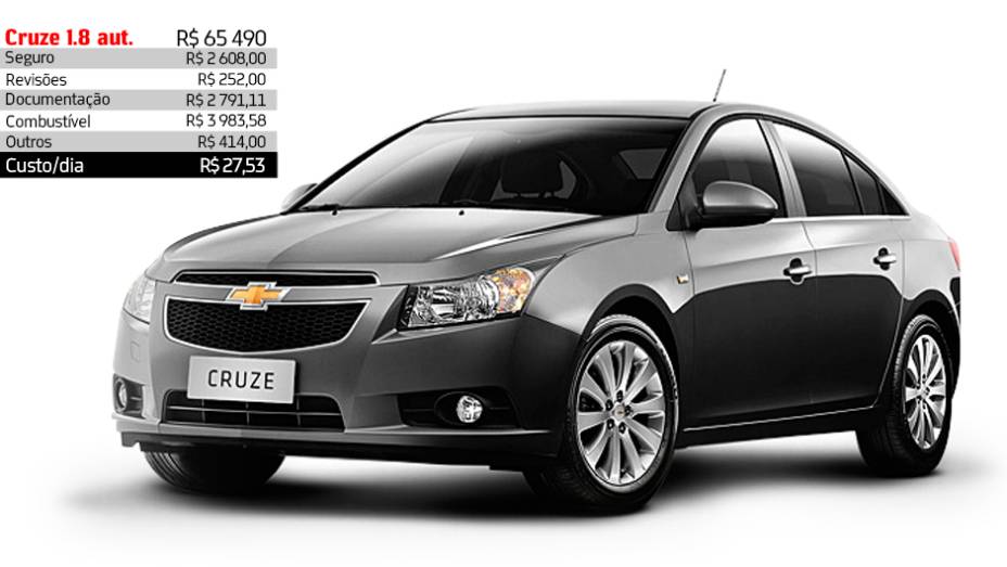 Chevrolet Cruze 1.8 automático - R$ 27,53 por dia | <a href="https://preprod.quatrorodas.abril.com.br/reportagens/servicos/custo-mensal-carro-752013.shtml" rel="migration">Leia mais</a>