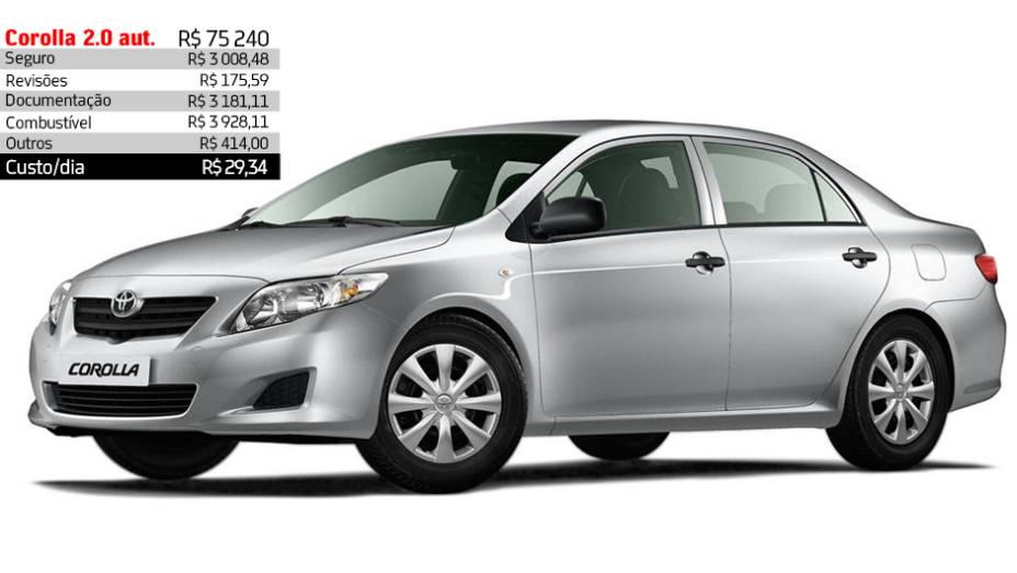 Toyota Corolla 2.0,automático - R$ 29,34 por dia | <a href="https://preprod.quatrorodas.abril.com.br/reportagens/servicos/custo-mensal-carro-752013.shtml" rel="migration">Leia mais</a>
