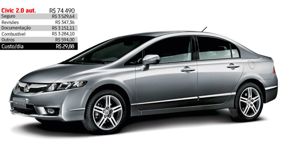 Honda Civic 2.0 automático - R$ 29,88 por dia | <a href="https://preprod.quatrorodas.abril.com.br/reportagens/servicos/custo-mensal-carro-752013.shtml" rel="migration">Leia mais</a>