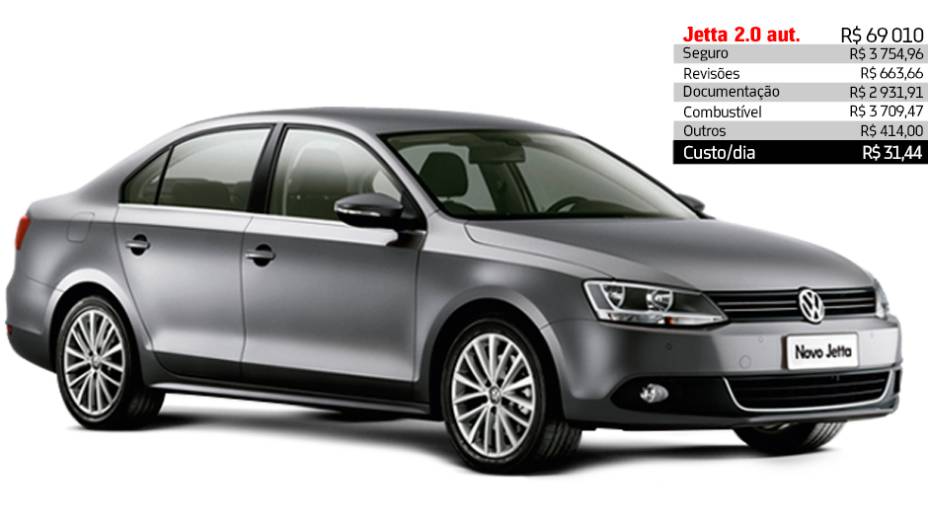 Volkswagen Jetta 2.0 autom&aacute;tico - R$ 31,44 por dia | <a href="https://preprod.quatrorodas.abril.com.br/reportagens/servicos/custo-mensal-carro-752013.shtml" rel="migration">Leia mais</a>