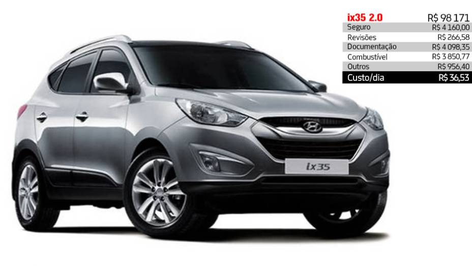 Hyundai ix35 2.0 - R$ 36,53 por dia | <a href="https://preprod.quatrorodas.abril.com.br/reportagens/servicos/custo-mensal-carro-752013.shtml" rel="migration">Leia mais</a>