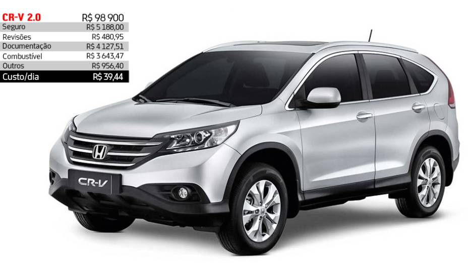 Honda CR-V 2.0 - R$ 39,44 por dia | <a href="https://preprod.quatrorodas.abril.com.br/reportagens/servicos/custo-mensal-carro-752013.shtml" rel="migration">Leia mais</a>