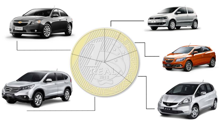 Quanto custa por dia manter 20 dos carros mais vendidos do mercado | <a href="https://preprod.quatrorodas.abril.com.br/reportagens/servicos/custo-mensal-carro-752013.shtml" rel="migration">Leia mais</a>