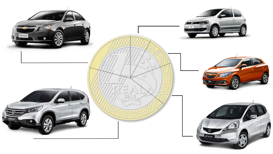 Custo diário de um carro