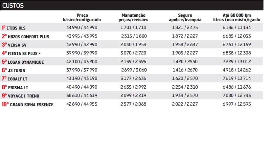 | <a href="https://preprod.quatrorodas.abril.com.br/carros/comparativos/sedas-45-mil-reais-764153.shtml" rel="migration">Leia mais</a> | <a href="https://preprod.quatrorodas.abril.com.br/carros/comparativos/sedas-45-mil-reais-764153.shtml" rel="migration">Leia mais</a>