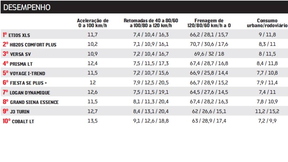 | <a href="https://preprod.quatrorodas.abril.com.br/carros/comparativos/sedas-45-mil-reais-764153.shtml" rel="migration">Leia mais</a>