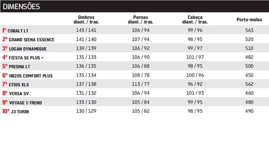 | <a href="https://preprod.quatrorodas.abril.com.br/carros/comparativos/sedas-45-mil-reais-764153.shtml" rel="migration">Leia mais</a> | <a href="https://preprod.quatrorodas.abril.com.br/carros/comparativos/sedas-45-mil-reais-764153.shtml" rel="migration">Leia mais</a>