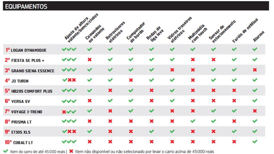 | <a href="https://preprod.quatrorodas.abril.com.br/carros/comparativos/sedas-45-mil-reais-764153.shtml" rel="migration">Leia mais</a> | <a href="https://preprod.quatrorodas.abril.com.br/carros/comparativos/sedas-45-mil-reais-764153.shtml" rel="migration">Leia mais</a>
