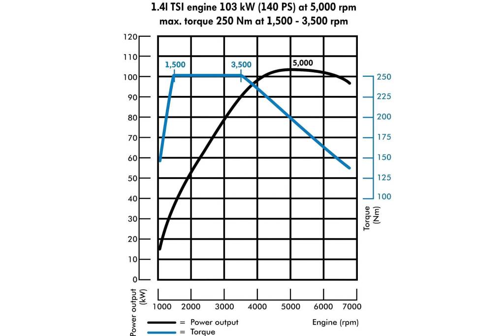 curva-de-torque-1-4-tsi-gasolina Curva de torque do motor 1.4 TSI a gasolina