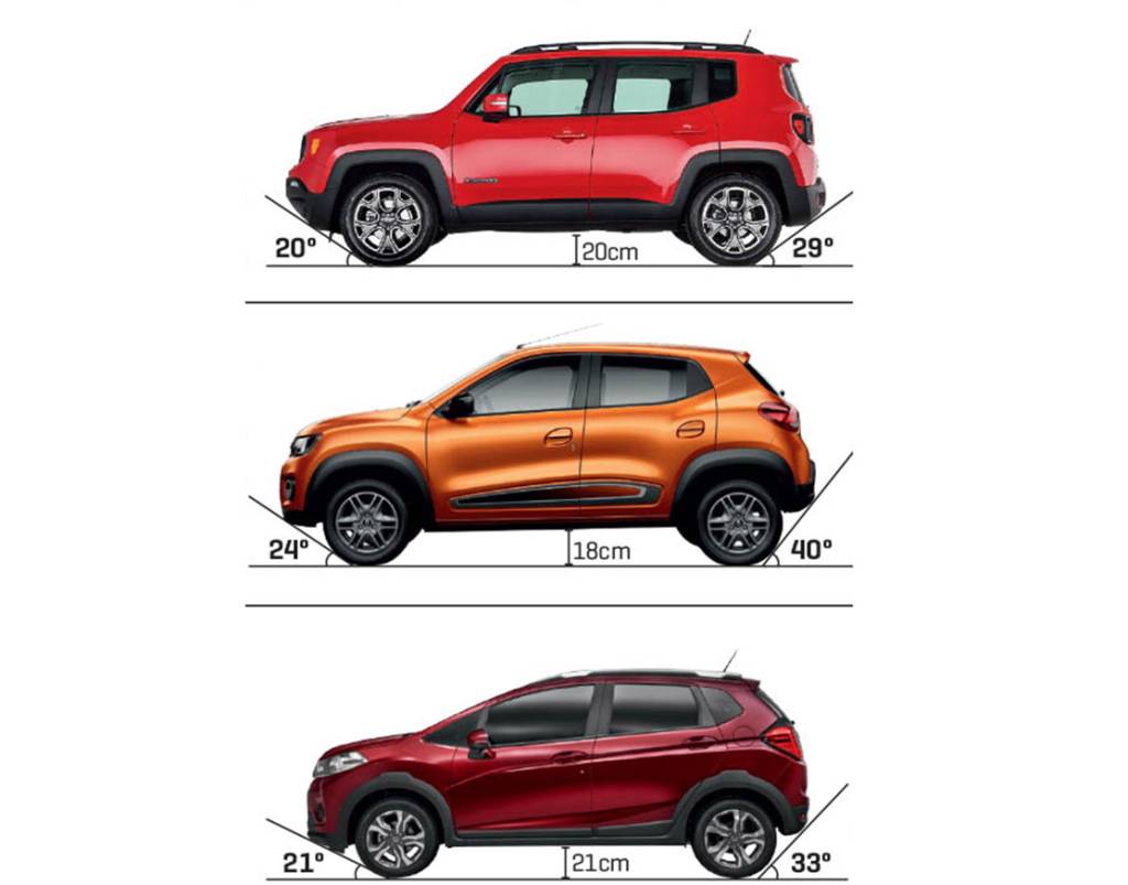 Teste: Renault Kwid x Keep Renegade x Honda WR-V