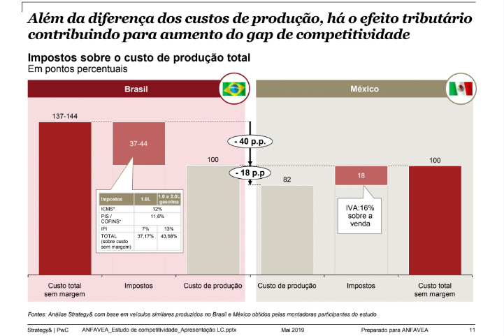 Estudo Anfavea Brasil x México – gráfico com impostos Estudo Anfavea Brasil x México – gráfico com impostos