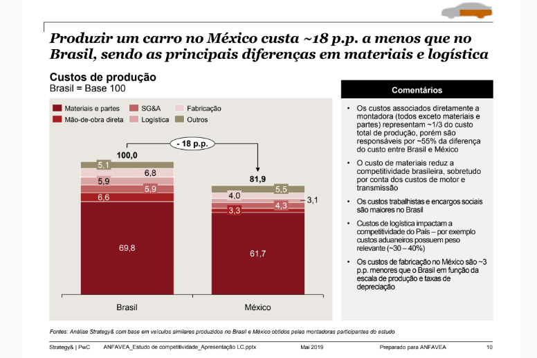 Estudo Anfavea Brasil x México – gráfico sem impostos Estudo Anfavea Brasil x México – gráfico sem impostos