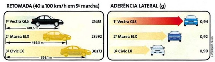Teste comparativo entre o Marea ELX, Vectra GLS e Civic LX (3) Teste comparativo entre o Marea ELX, Vectra GLS e Civic LX (3)