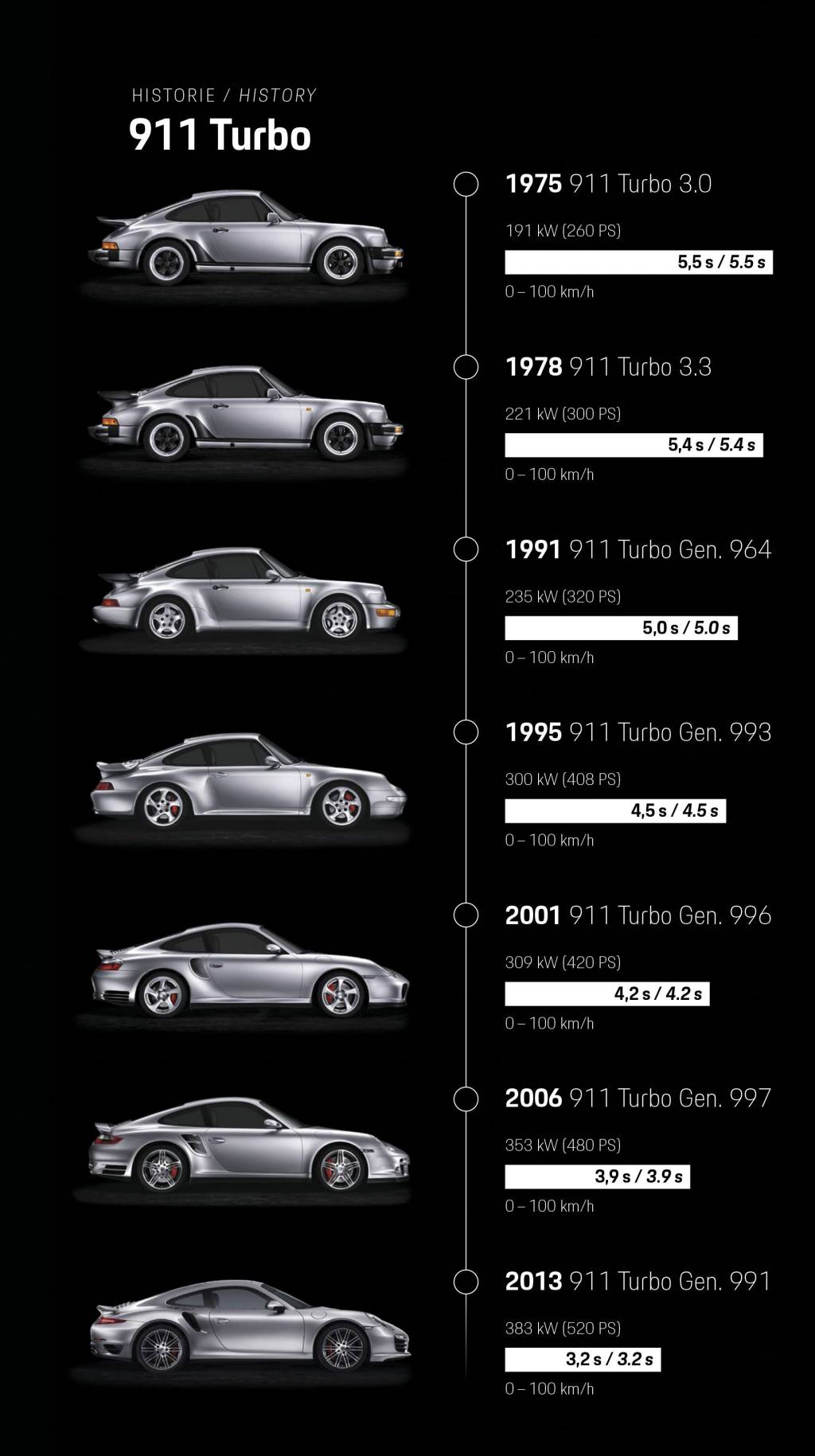 Infográfico Porsche 911 Infográfico Porsche 911