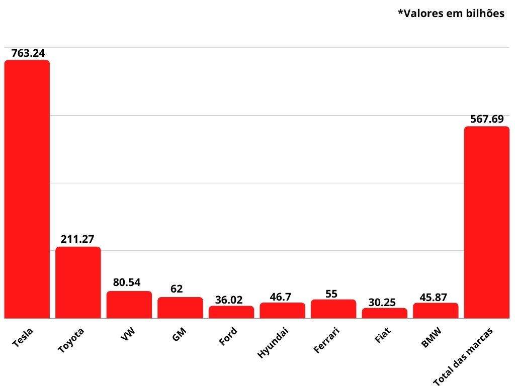 Gráfico de valor de mercado das fabricantes de automóveis. Gráfico de valor de mercado das fabricantes de automóveis.