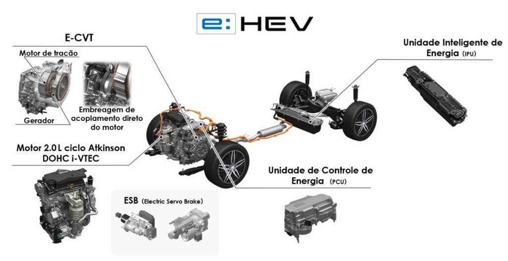 Componentes do sistema1 Componentes do sistema e hev