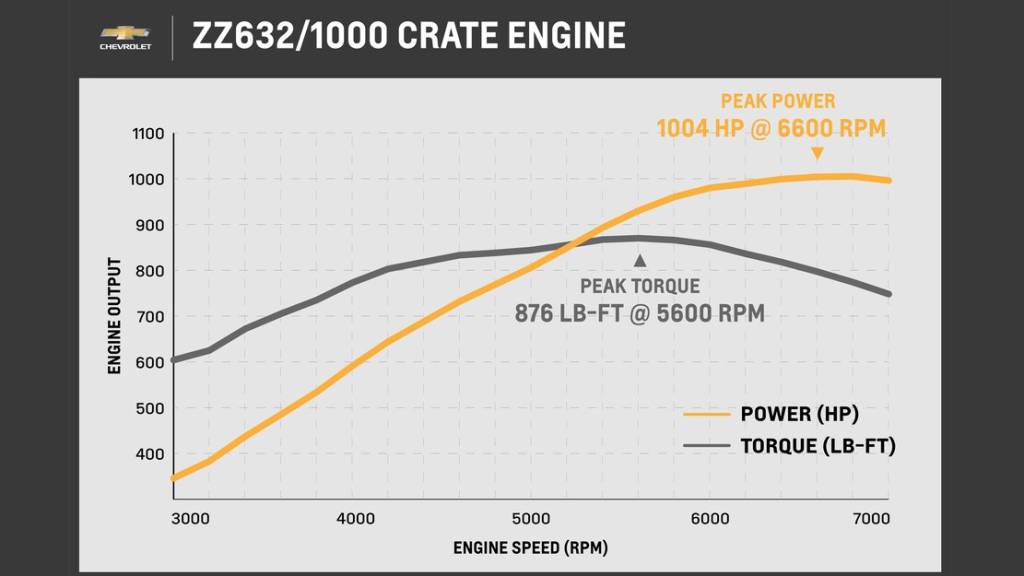 005-Biggest-Crate-Engine-Chevrolet-Performance-Big-Block-BBC-ZZ632-1004-hp-632-inch-pump-gas-1 gráfico motor ZZ632