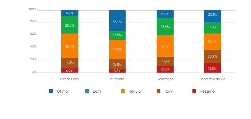 Condição das rodovias Resumo geral